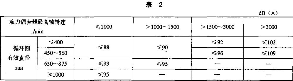 液力偶合器噪聲應符合表2 的規(guī)定