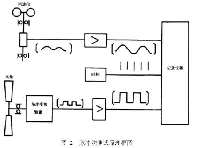 測(cè)試原理框圖如圖2 所示