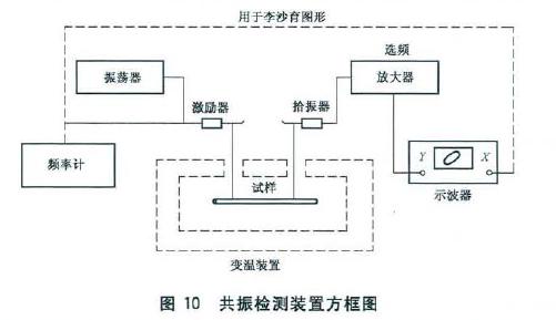 依藕合方式和被測(cè)試樣的質(zhì)量
